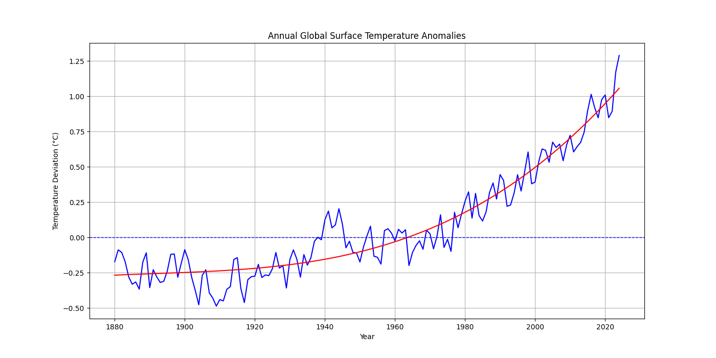 NASA Climate Data Analysis