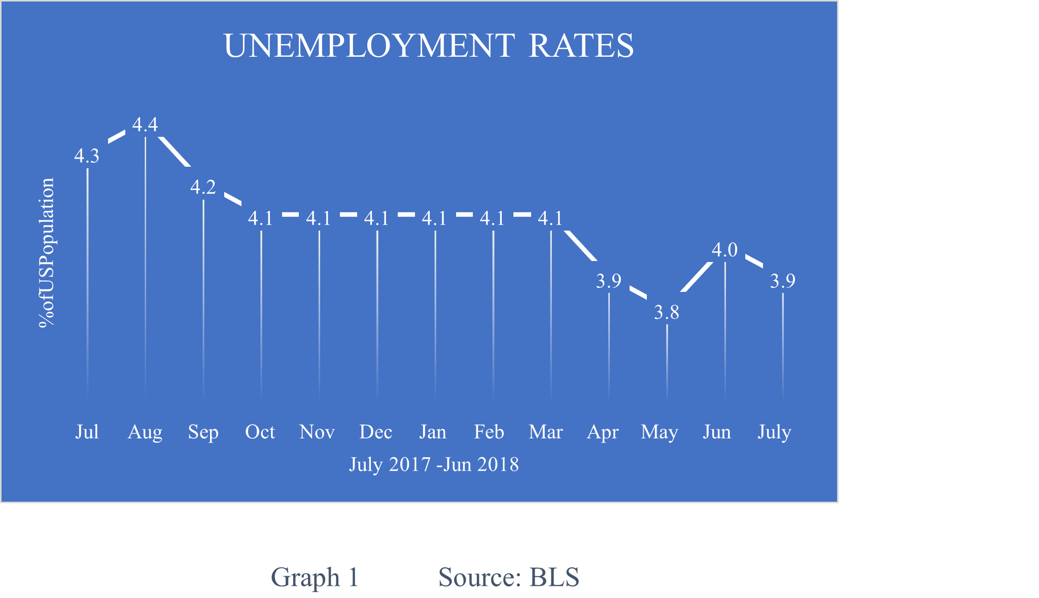 Unemployment Rates from July 2017 to June 2018