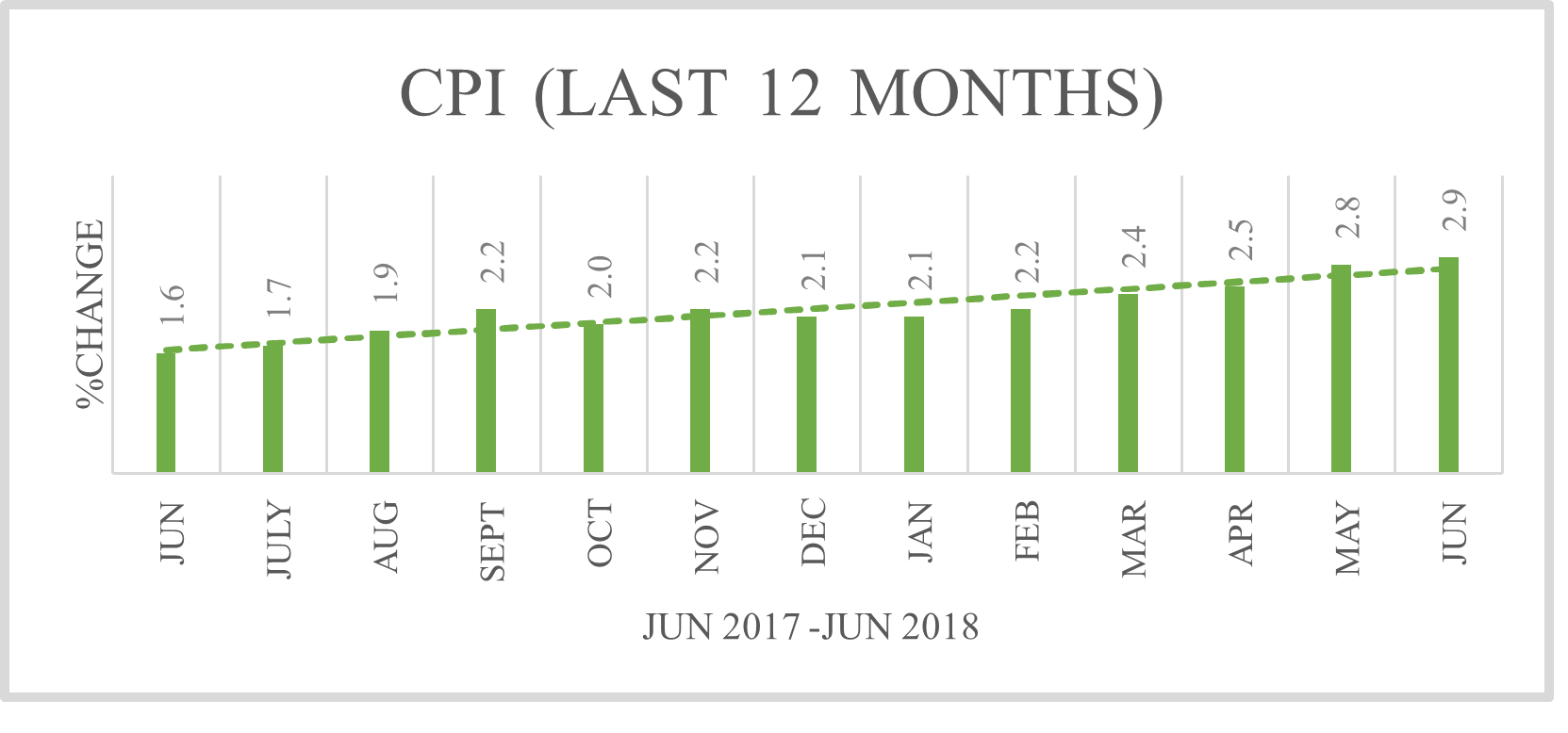 Consumer Price Index from June 2017 to June 2018
