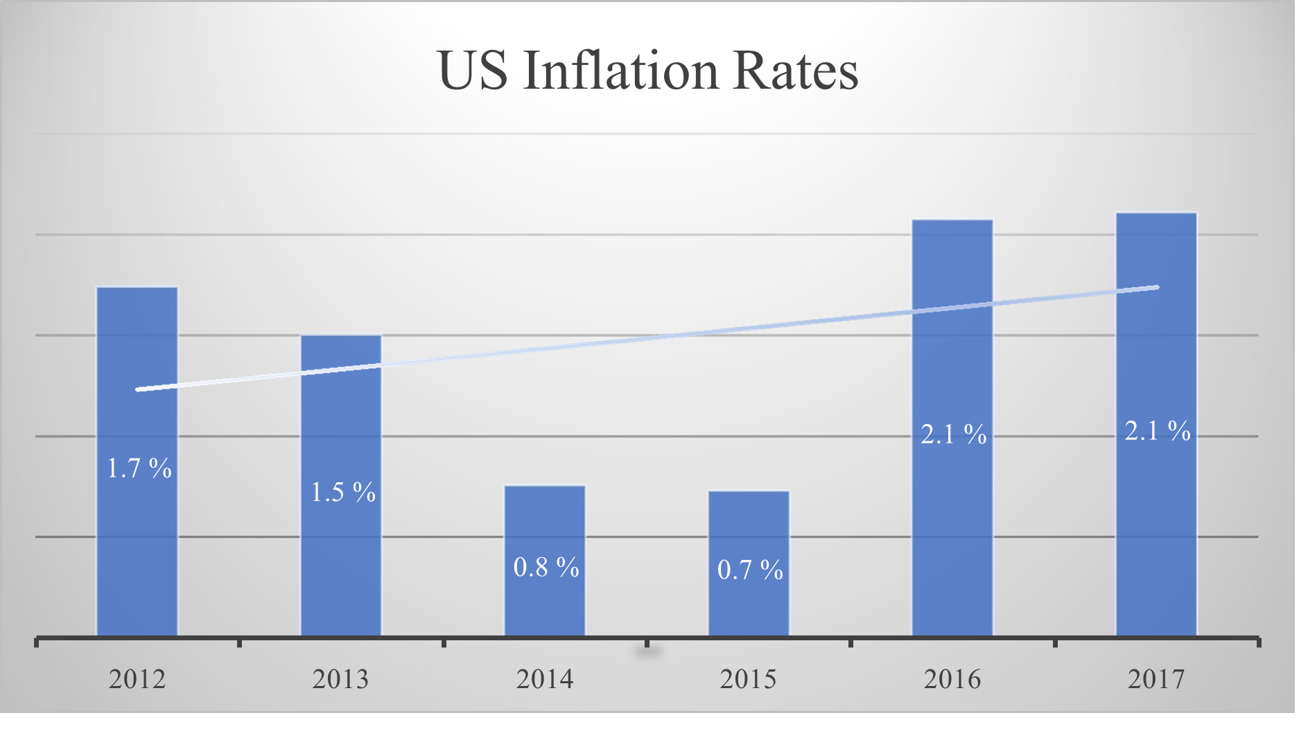 US Inflation Rates from 2012 to 2017
