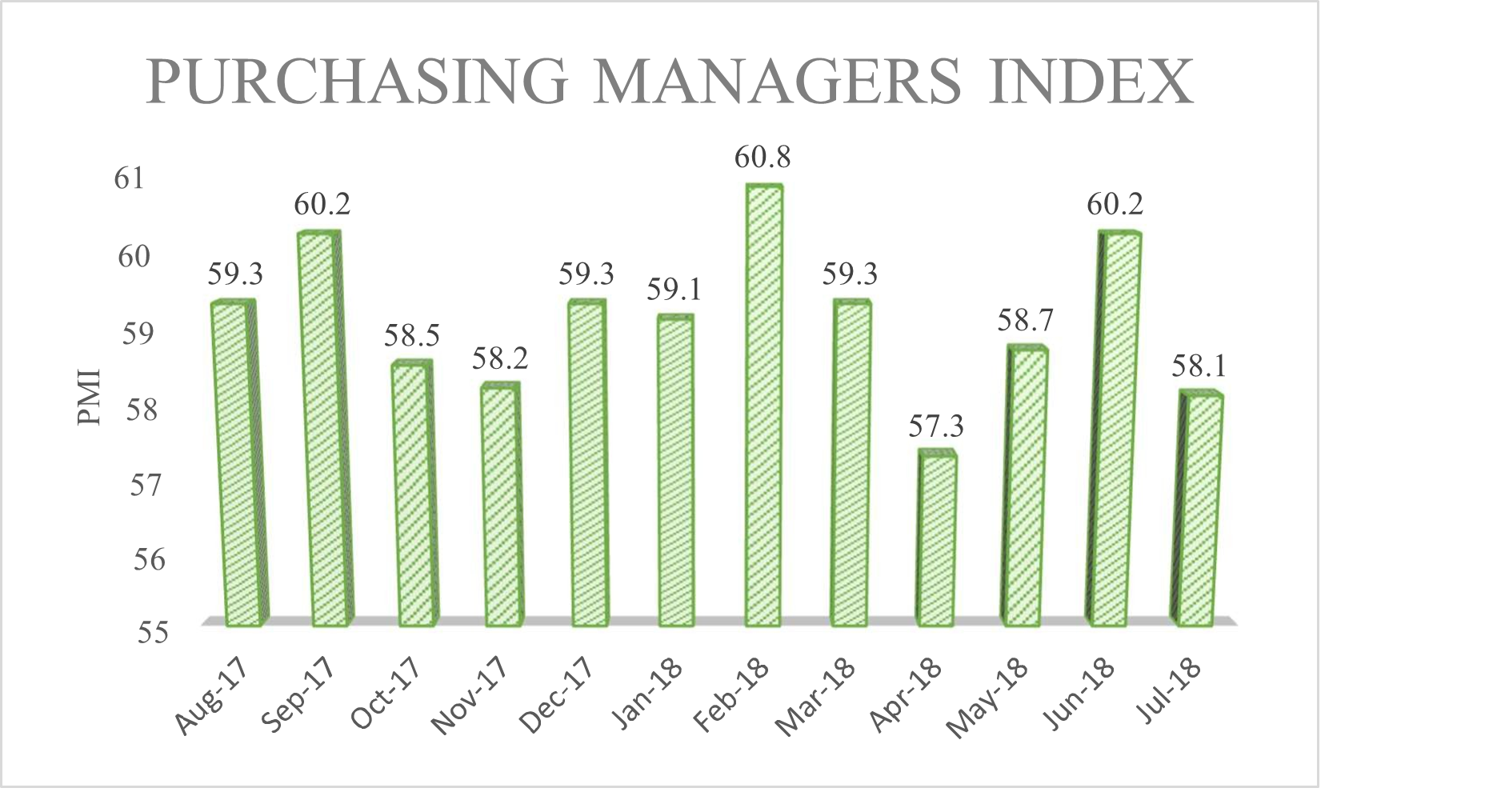 Purchasing Managers' Index from August 2017 to July 2018