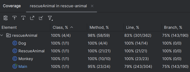 JUnit test coverage