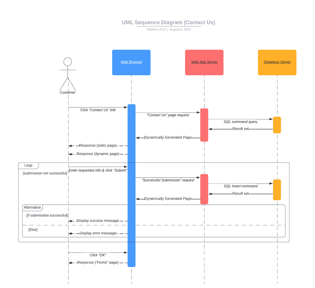 UML Sequence Diagram for contact us
